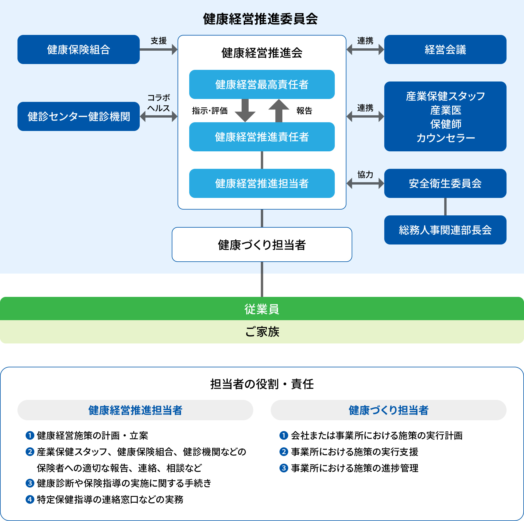 健康経営推進体制図
