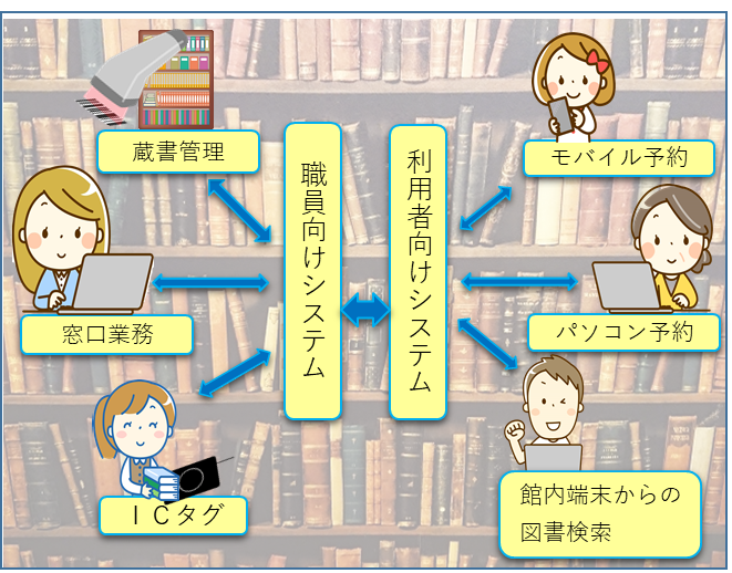 図書館システム